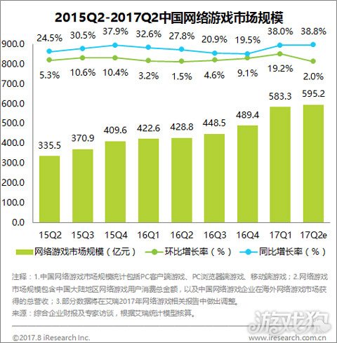 2017年第二季度 中国网络游戏市场规模达595.2亿